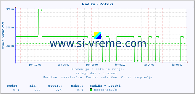 POVPREČJE :: Nadiža - Potoki :: temperatura | pretok | višina :: zadnji dan / 5 minut.