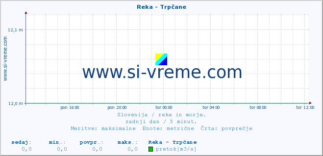 POVPREČJE :: Reka - Trpčane :: temperatura | pretok | višina :: zadnji dan / 5 minut.