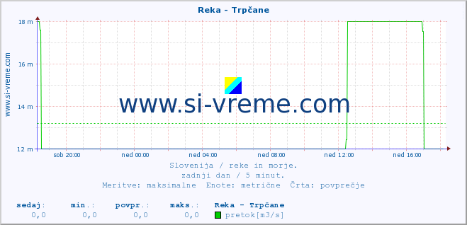 POVPREČJE :: Reka - Trpčane :: temperatura | pretok | višina :: zadnji dan / 5 minut.