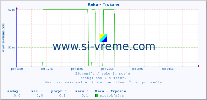 POVPREČJE :: Reka - Trpčane :: temperatura | pretok | višina :: zadnji dan / 5 minut.