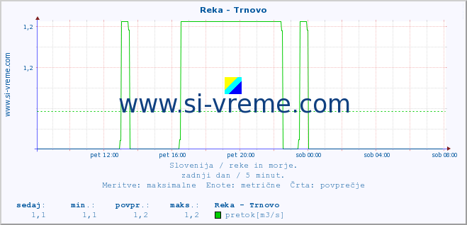 POVPREČJE :: Reka - Trnovo :: temperatura | pretok | višina :: zadnji dan / 5 minut.