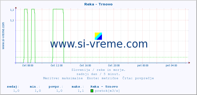 POVPREČJE :: Reka - Trnovo :: temperatura | pretok | višina :: zadnji dan / 5 minut.