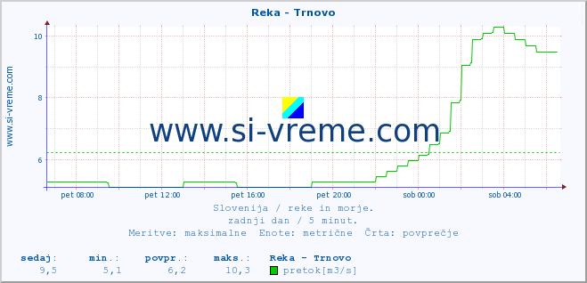 POVPREČJE :: Reka - Trnovo :: temperatura | pretok | višina :: zadnji dan / 5 minut.