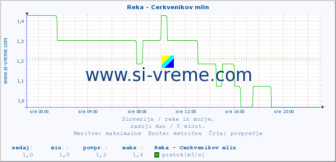 POVPREČJE :: Reka - Cerkvenikov mlin :: temperatura | pretok | višina :: zadnji dan / 5 minut.