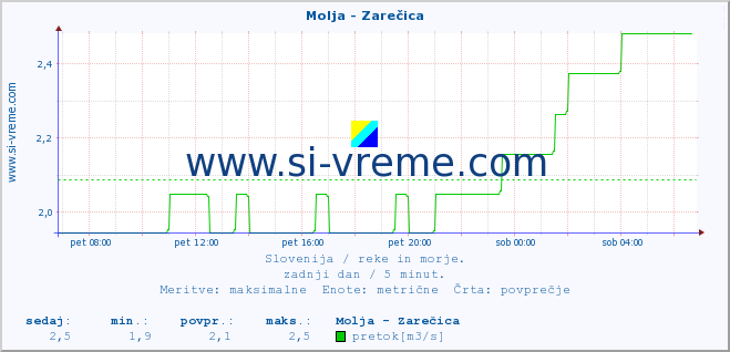 POVPREČJE :: Molja - Zarečica :: temperatura | pretok | višina :: zadnji dan / 5 minut.