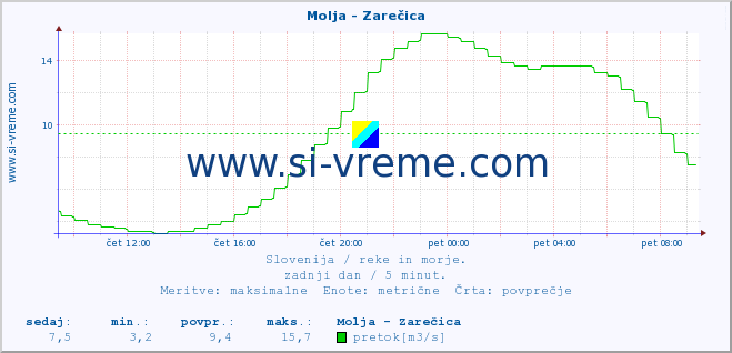 POVPREČJE :: Molja - Zarečica :: temperatura | pretok | višina :: zadnji dan / 5 minut.