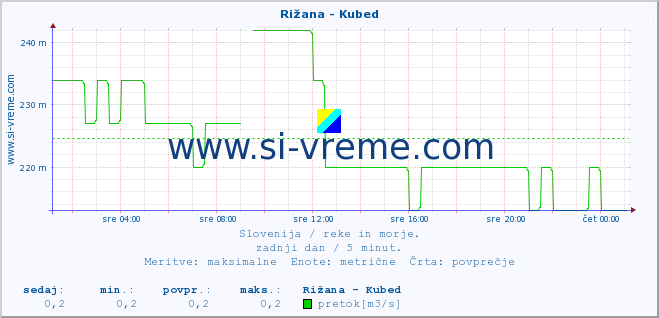 POVPREČJE :: Rižana - Kubed :: temperatura | pretok | višina :: zadnji dan / 5 minut.