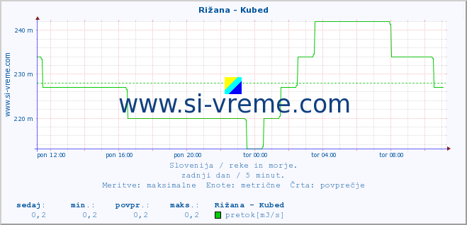 POVPREČJE :: Rižana - Kubed :: temperatura | pretok | višina :: zadnji dan / 5 minut.