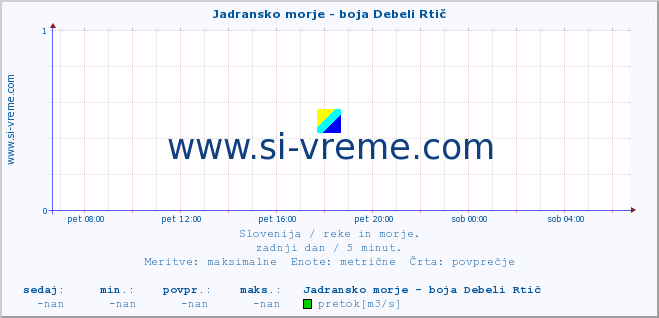 POVPREČJE :: Jadransko morje - boja Debeli Rtič :: temperatura | pretok | višina :: zadnji dan / 5 minut.