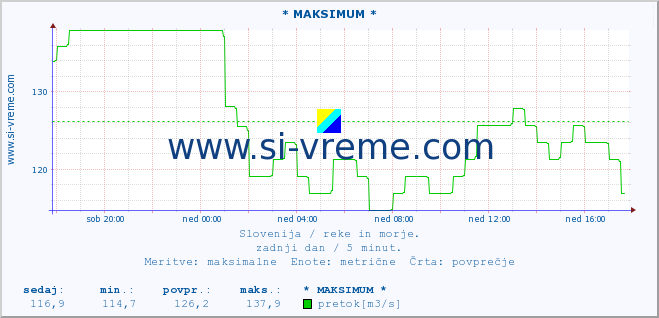 POVPREČJE :: * MAKSIMUM * :: temperatura | pretok | višina :: zadnji dan / 5 minut.