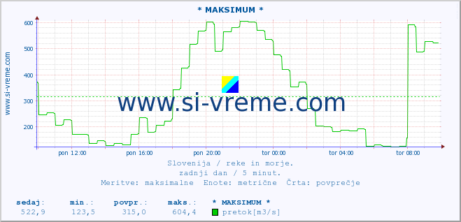 POVPREČJE :: * MAKSIMUM * :: temperatura | pretok | višina :: zadnji dan / 5 minut.