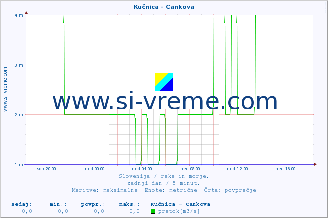 POVPREČJE :: Kučnica - Cankova :: temperatura | pretok | višina :: zadnji dan / 5 minut.