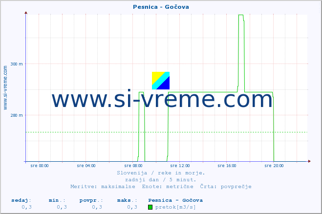 POVPREČJE :: Pesnica - Gočova :: temperatura | pretok | višina :: zadnji dan / 5 minut.