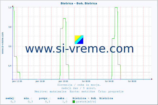 POVPREČJE :: Bistrica - Boh. Bistrica :: temperatura | pretok | višina :: zadnji dan / 5 minut.