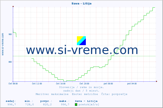 POVPREČJE :: Sava - Litija :: temperatura | pretok | višina :: zadnji dan / 5 minut.