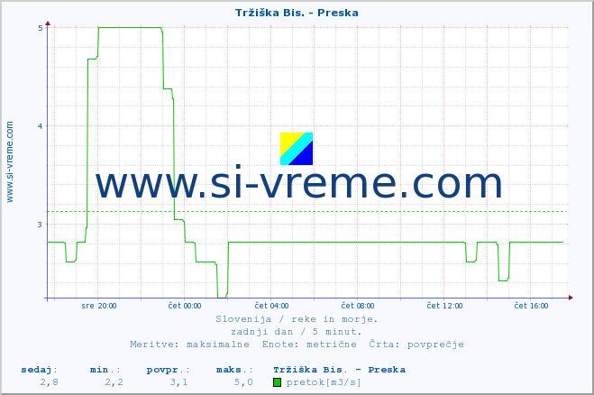 POVPREČJE :: Tržiška Bis. - Preska :: temperatura | pretok | višina :: zadnji dan / 5 minut.