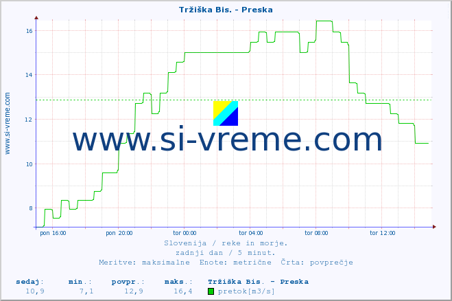 POVPREČJE :: Tržiška Bis. - Preska :: temperatura | pretok | višina :: zadnji dan / 5 minut.