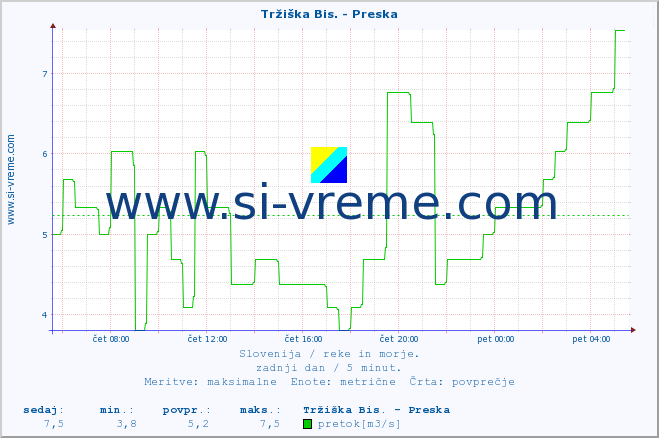 POVPREČJE :: Tržiška Bis. - Preska :: temperatura | pretok | višina :: zadnji dan / 5 minut.