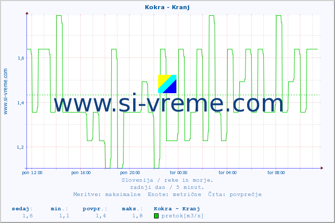 POVPREČJE :: Kokra - Kranj :: temperatura | pretok | višina :: zadnji dan / 5 minut.