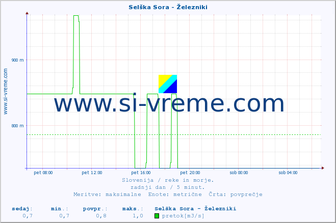 POVPREČJE :: Selška Sora - Železniki :: temperatura | pretok | višina :: zadnji dan / 5 minut.