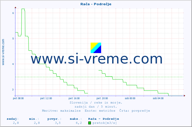 POVPREČJE :: Rača - Podrečje :: temperatura | pretok | višina :: zadnji dan / 5 minut.