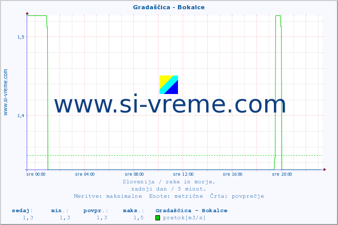 POVPREČJE :: Gradaščica - Bokalce :: temperatura | pretok | višina :: zadnji dan / 5 minut.