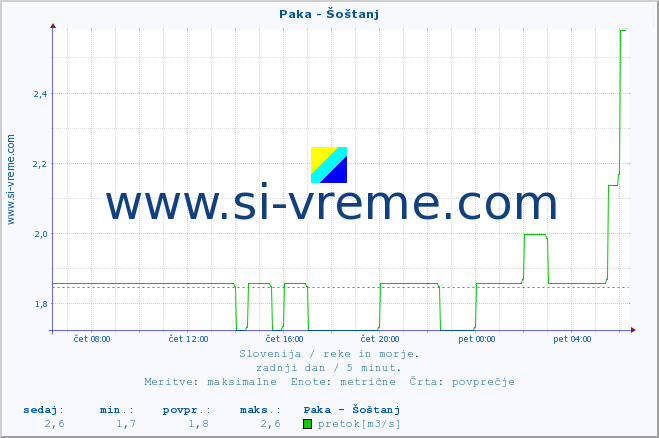 POVPREČJE :: Paka - Šoštanj :: temperatura | pretok | višina :: zadnji dan / 5 minut.