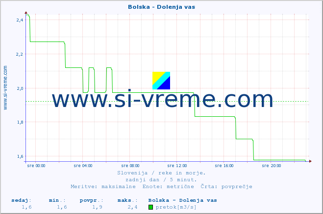POVPREČJE :: Bolska - Dolenja vas :: temperatura | pretok | višina :: zadnji dan / 5 minut.