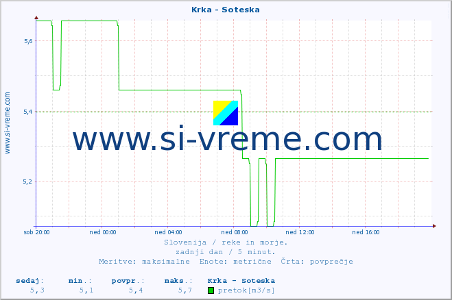 POVPREČJE :: Krka - Soteska :: temperatura | pretok | višina :: zadnji dan / 5 minut.