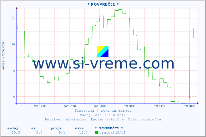 POVPREČJE :: * POVPREČJE * :: temperatura | pretok | višina :: zadnji dan / 5 minut.