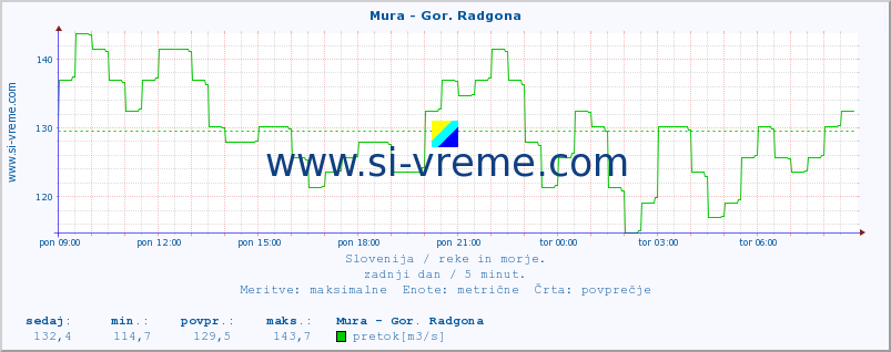 POVPREČJE :: Mura - Gor. Radgona :: temperatura | pretok | višina :: zadnji dan / 5 minut.