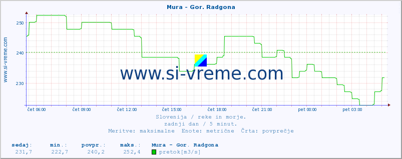 POVPREČJE :: Mura - Gor. Radgona :: temperatura | pretok | višina :: zadnji dan / 5 minut.