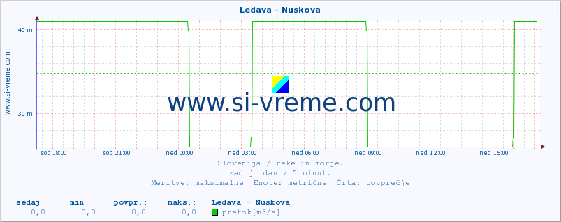 POVPREČJE :: Ledava - Nuskova :: temperatura | pretok | višina :: zadnji dan / 5 minut.