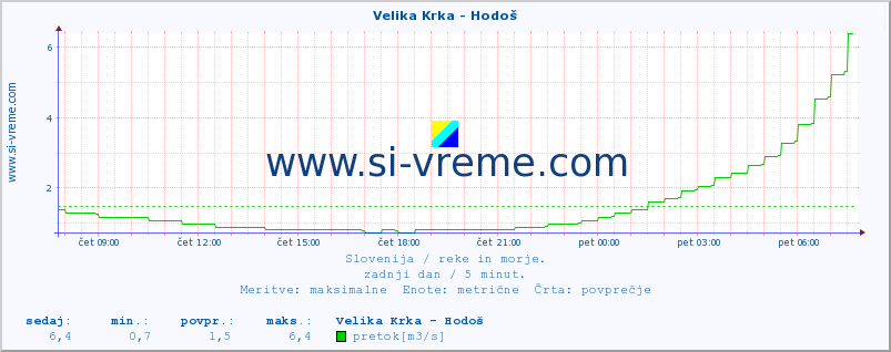 POVPREČJE :: Velika Krka - Hodoš :: temperatura | pretok | višina :: zadnji dan / 5 minut.