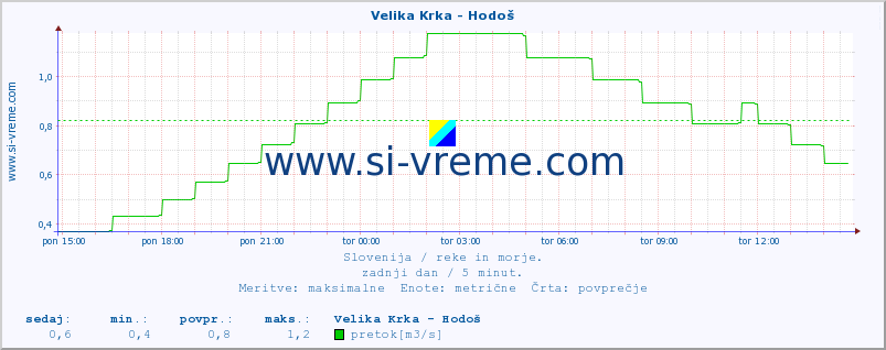 POVPREČJE :: Velika Krka - Hodoš :: temperatura | pretok | višina :: zadnji dan / 5 minut.