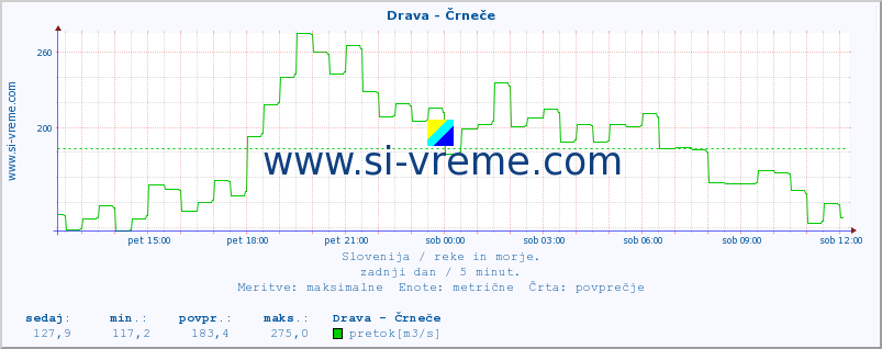 POVPREČJE :: Drava - Črneče :: temperatura | pretok | višina :: zadnji dan / 5 minut.