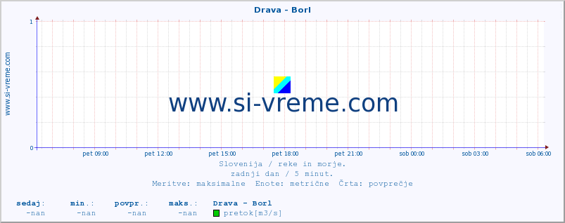 POVPREČJE :: Drava - Borl :: temperatura | pretok | višina :: zadnji dan / 5 minut.