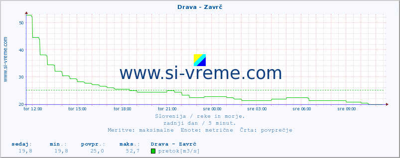 POVPREČJE :: Drava - Zavrč :: temperatura | pretok | višina :: zadnji dan / 5 minut.