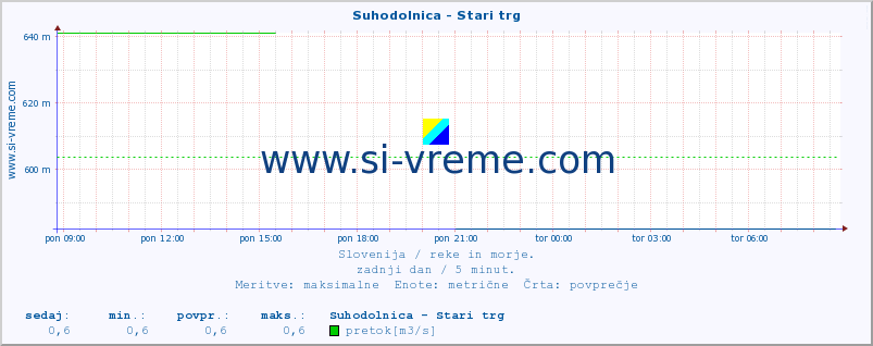 POVPREČJE :: Suhodolnica - Stari trg :: temperatura | pretok | višina :: zadnji dan / 5 minut.