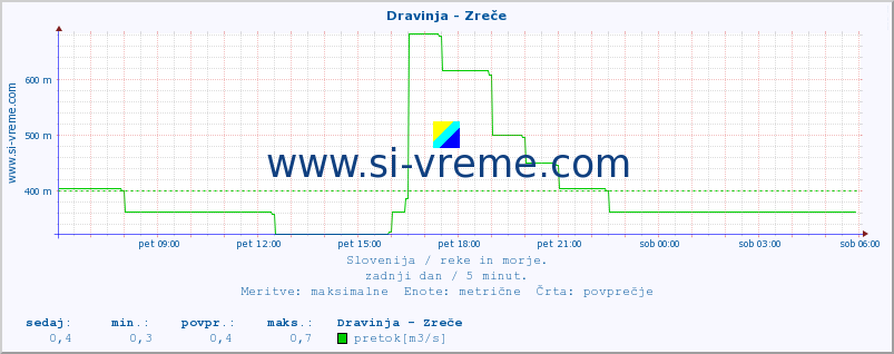 POVPREČJE :: Dravinja - Zreče :: temperatura | pretok | višina :: zadnji dan / 5 minut.