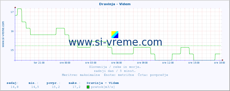 POVPREČJE :: Dravinja - Videm :: temperatura | pretok | višina :: zadnji dan / 5 minut.