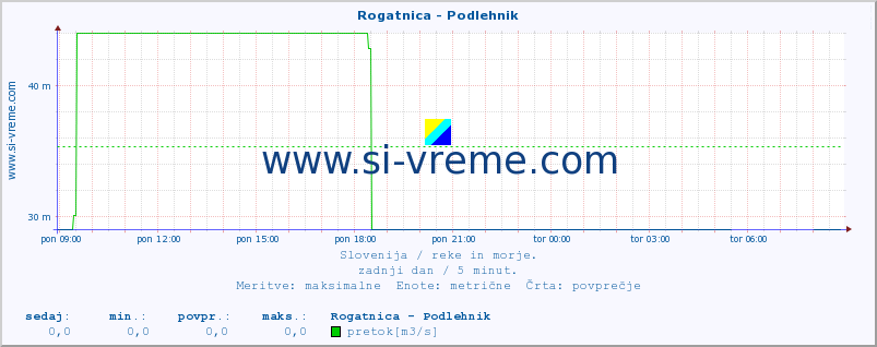 POVPREČJE :: Rogatnica - Podlehnik :: temperatura | pretok | višina :: zadnji dan / 5 minut.