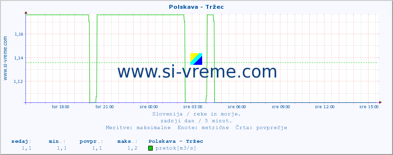 POVPREČJE :: Polskava - Tržec :: temperatura | pretok | višina :: zadnji dan / 5 minut.