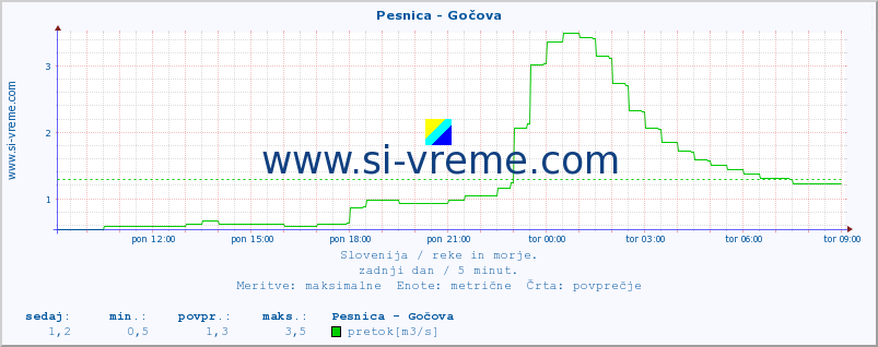 POVPREČJE :: Pesnica - Gočova :: temperatura | pretok | višina :: zadnji dan / 5 minut.