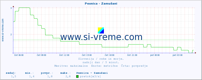 POVPREČJE :: Pesnica - Zamušani :: temperatura | pretok | višina :: zadnji dan / 5 minut.