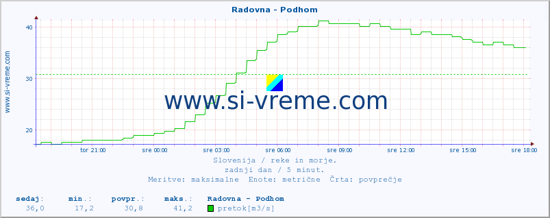 POVPREČJE :: Radovna - Podhom :: temperatura | pretok | višina :: zadnji dan / 5 minut.