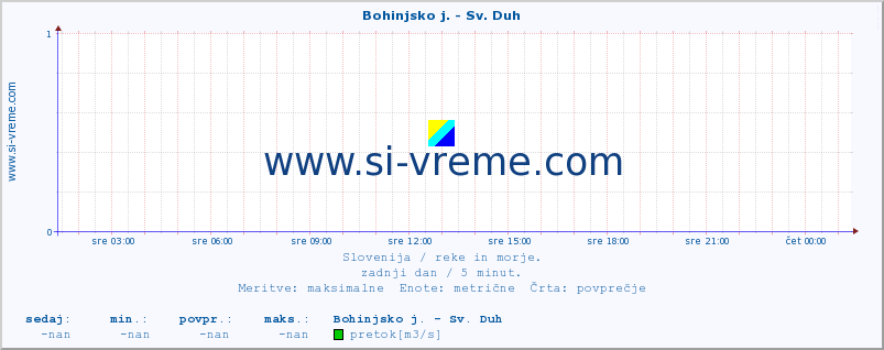 POVPREČJE :: Bohinjsko j. - Sv. Duh :: temperatura | pretok | višina :: zadnji dan / 5 minut.