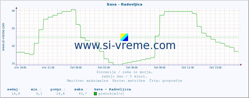 POVPREČJE :: Sava - Radovljica :: temperatura | pretok | višina :: zadnji dan / 5 minut.