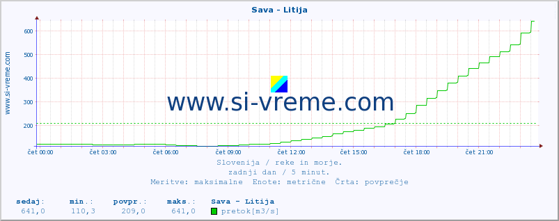 POVPREČJE :: Sava - Litija :: temperatura | pretok | višina :: zadnji dan / 5 minut.