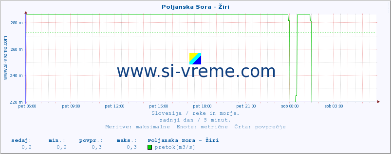 POVPREČJE :: Poljanska Sora - Žiri :: temperatura | pretok | višina :: zadnji dan / 5 minut.